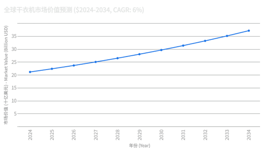 滾筒干衣機工廠