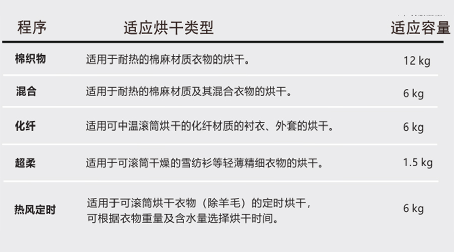 熱泵干衣機對應程序的適用烘干類型、容量介紹